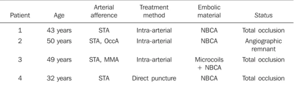 Table 1 Treatment demographics, type and outcomes.
