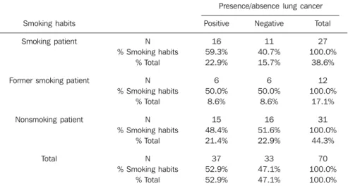 Table 2 Relation between smoking habits and presence/absence of lung cancer ( χ 2  = 0.732; gl = 1;