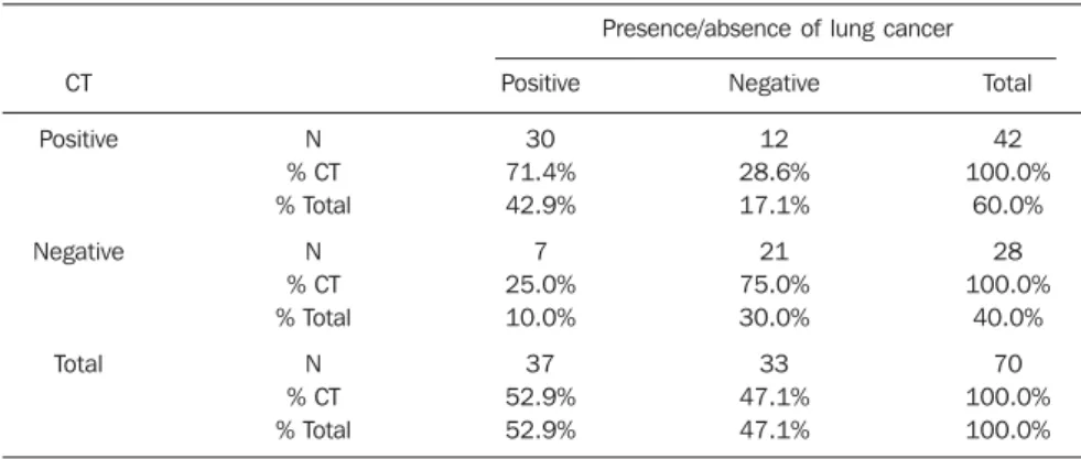 Tabela 4 Relation between CT results and the presence/absence of lung cancer ( χ 2  = 14.533; gl = 1;