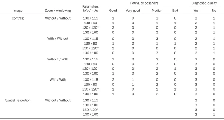 Table 4 Qualitative evaluation of image contrast and spatial resolution of the routine protocol for adult skull and corresponding suggested protocols with kVp and mAs variations, with and without the utilization of zoom and windowing resources.