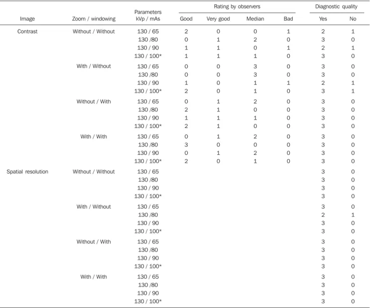 Table 5 Qualitative evaluation of image contrast and spatial resolution of the routine protocol for adult abdomen and corresponding suggested protocols with kVp and mAs variations, with and without the utilization of zoom and windowing resources.