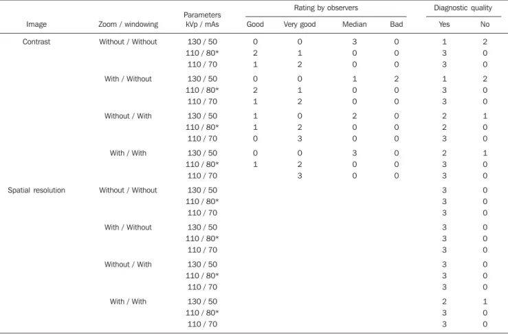 Table 6 Qualitative evaluation of image contrast and spatial resolution of the routine protocol for adult chest and corresponding suggested protocols with kVp and mAs variations, with and without the utilization of zoom and windowing resources.