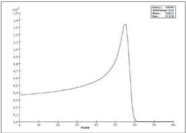 Figure 1. Bragg peak produced without modulation, processing time of 20 hours and 22 minutes.