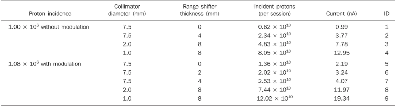 Table 2 Data on the necessary conditions for the generation of a beam directed at an ocular melanoma, exposed by unit of time (second).