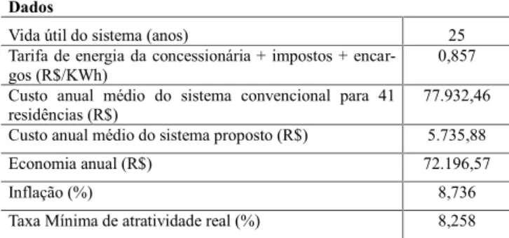 Tabela 6. Dados para análise econômica de investimento.