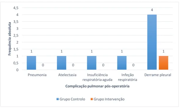 Gráfico 4 - Distribuição do número de casos de complicações pulmonares pós-operatórias  por grupo e patologia 