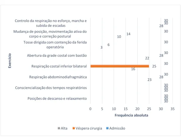 Gráfico 5 – Representação da aquisição de conhecimentos por exercício do programa de  RFR no grupo de intervenção 