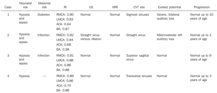 Table 1 consolidates the clinical data and imaging findings.