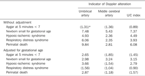 Table 8 Relative estimated risk of adverse perinatal outcomes according to altered indicator at Doppler velocimetry.