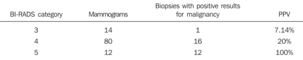 Table 8 PPV of mammograms that led to preoperative needle localization.