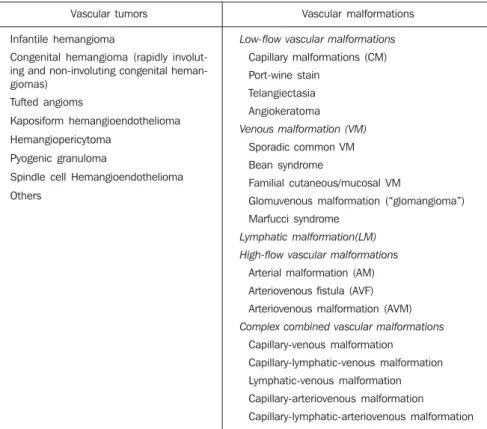 Table 1 Classification of vascular abnormalities considering their vascular components (ISSVA / Mulliken, 1996)