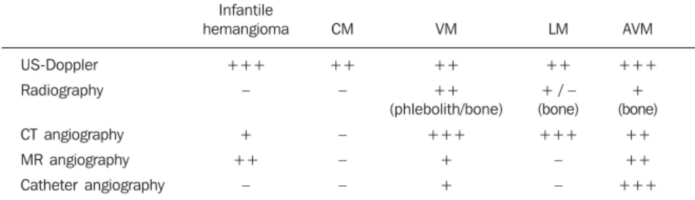 Table 2 Relevant of the different imaging methods in the diagnosis of some vascular abnormalities.