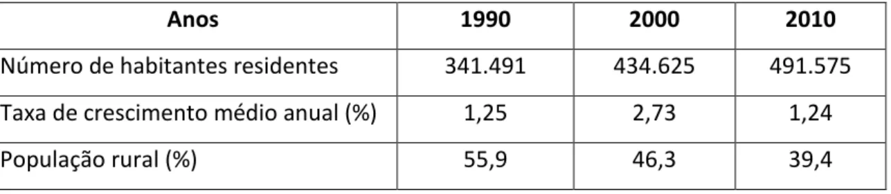 Tabela 4: Evolução da população de Cabo Verde no período 1990 – 2010  Fonte. INECV (censos dos respectivos anos) 