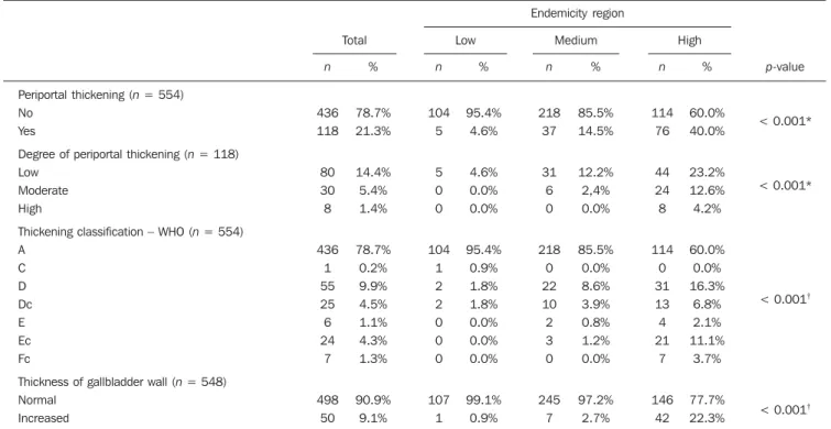 Table 3 Evaluation of periportal thickening and thickness of the gallbladder wall according to endemicity region