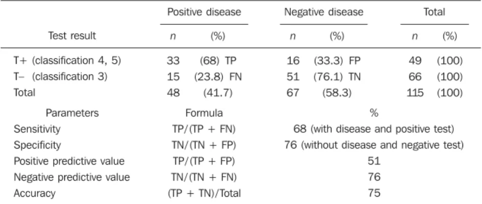 Table 3 Distribution of false-positive, true-positive, false-negative and true-negative results based on the pathological diagnosis and indicated diagnosis (observer A).