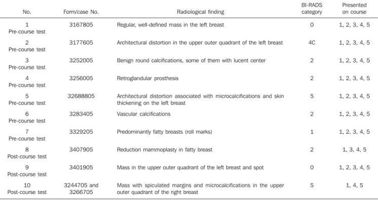 Table 1 Cases valuated in the pre- and post-course tests.