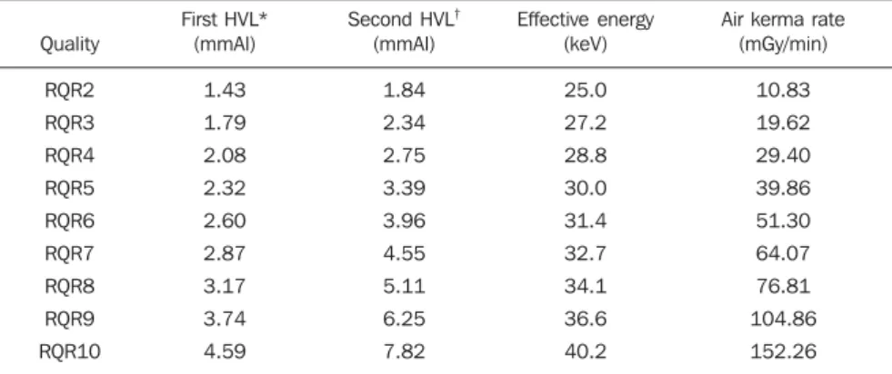 Table 1 Specification of radiodiagnostic qualities established in the Pantak 320kV X radiation system.