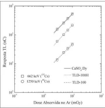 Figure 2. Thermoluminescent response as a function of absorbed dose in air for different X-radiation energies for the three thermoluminescent materials (CaSO4:Dy, TLD-100 and TLD-100H).