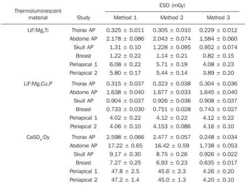 Table 3 shows the ESD values for radio- radio-graphic studies utilizing the three  thermolu-minescent studied materials calculated by means of equation (1)