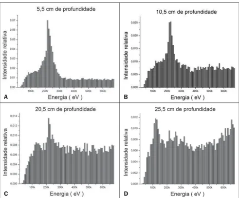 Figure 2. Energy spectra at water depths, obtained by the Monte Carlo simulation, for a Co-60 beam on a 10 × 10 cm square field on the phantom surface