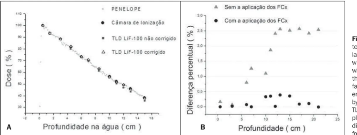 Table 1 Comparison between the DDR values obtained with the TLDs corrected by response energetic dependence, and values measured with the ionization chamber.
