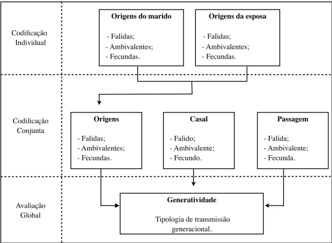 Figura 2: Processo de codificação da generatividade do casal. Cigoli &amp; Tamanza (2009b), p