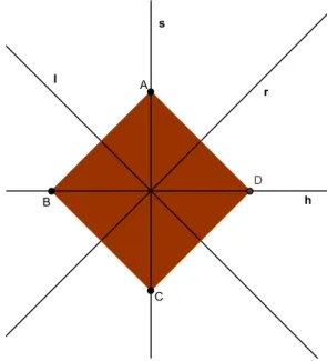 Figura 2.13: Simetrias do quadrado.