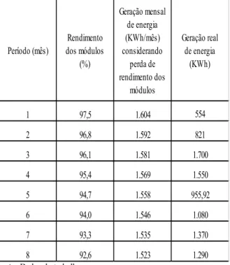 Tabela 2. Comparação entre a geração mensal de ener- ener-gia considerando a perda de rendimento dos módulos com a geração real de energia do sistema.