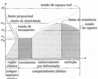 Figura 01. Diagrama tensão-deformação convensional para um material  dúctil 3 .  