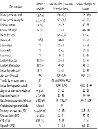 Tabela 01. Resultados típicos dos ensaios de caracterização geotécnica e parâmetros dos solos constituintes do subsolo do Campo Experimental da Universidade Estadual de Maringá.