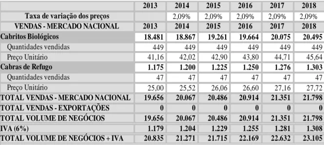 Tabela 6.4. Vendas previsionais 
