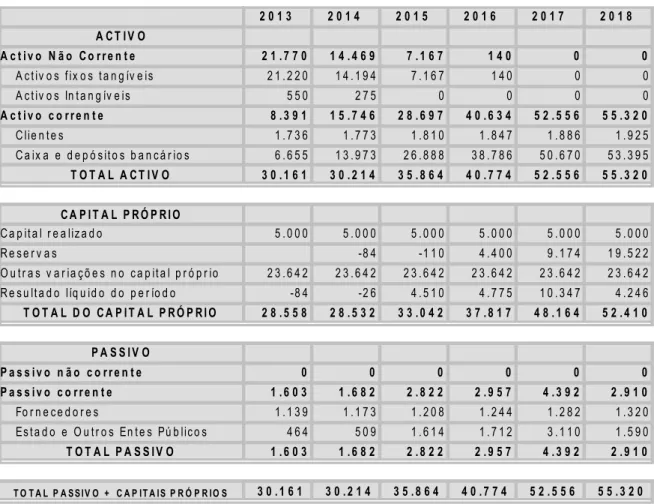 Tabela 6.7. Balanço previsional 