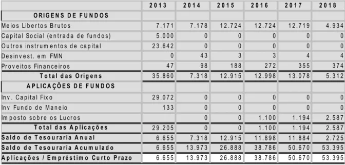 Tabela 6.8. Plano de Financiamento. 