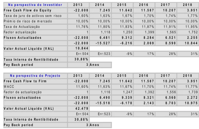 Tabela 6.9. Avaliação do projecto 