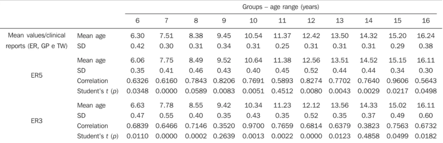 Figure 6 presents a chart illustrating the correlations between mean values found on clinical reports (TW, GP and ER) and the method simplifications (ER5 and ER3), considering the age ranges in the male group