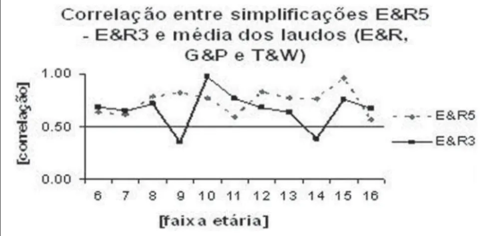 Figure 6. Correlation between mean value found on clinical reports and ER5 and ER3 method simplifi- simplifi-cations