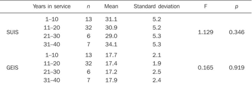 Table 3 Mean and respective standard deviations of SUIS and GEIS, according to years in service.