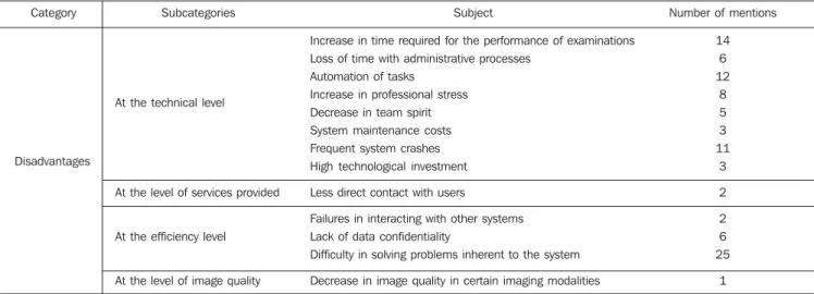 Table 5 Disadvantages in the implementation of the new technologies.
