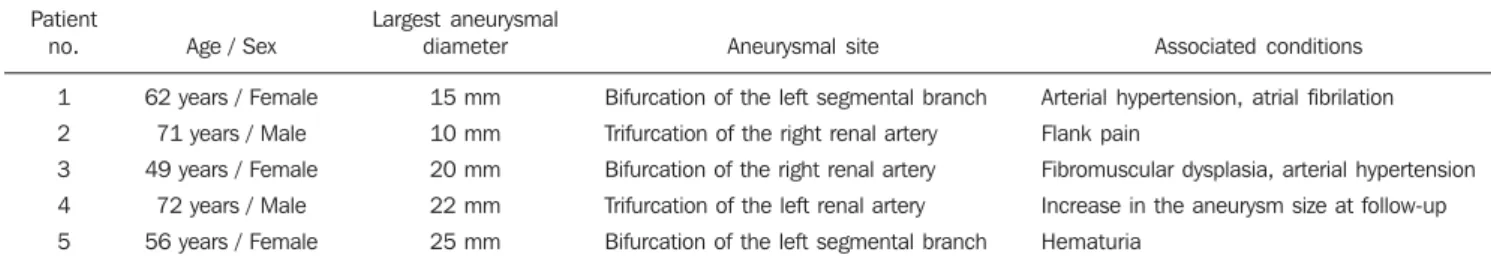 Table 1 Clinical and angiographic characteristics of renal artery aneurysms.