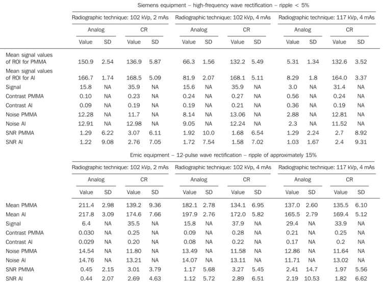 Table 1 Worksheet presenting quality parameter values (mean values for ROI, noise and SNR for PMMA – simulating the lung –, and for the Al bar – simu- simu-lating the spine, and the signal resulting from these studied regions) for the analog and the digita