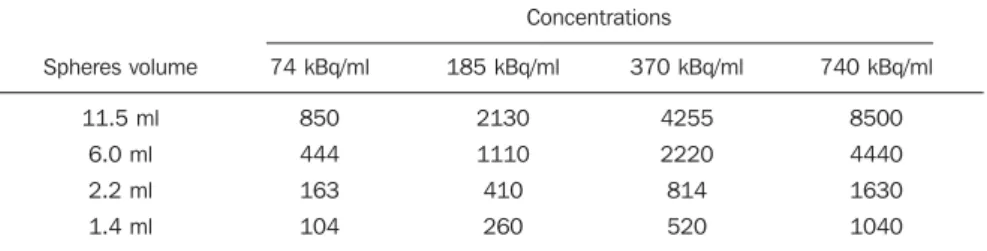 Table 2 Values of energy windows utilized for scattering correction.