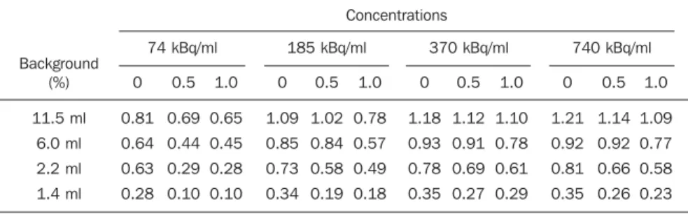 Figure 3. Curves of the recovery coefficients reverse (1/RC) determined for  111 In (A) and  99m Tc (B) as a function of sphere volume.