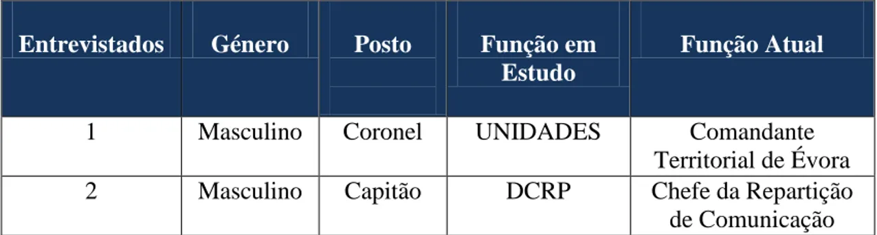 Tabela 1-Caracterização da Amostra 