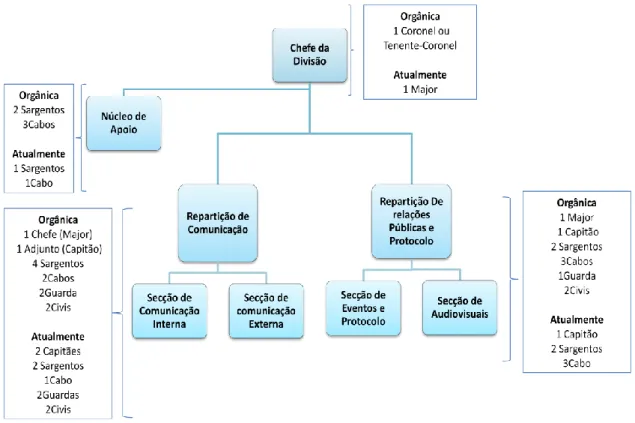 Figura 3- Orgânica e Composição da Divisão e Comunicação de Relações Públicas 
