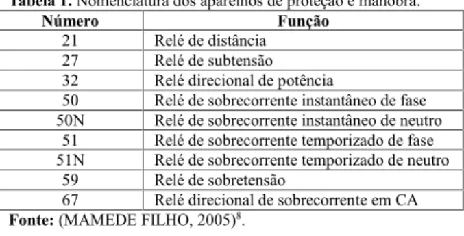 Tabela 1. Nomenclatura dos aparelhos de proteção e manobra.