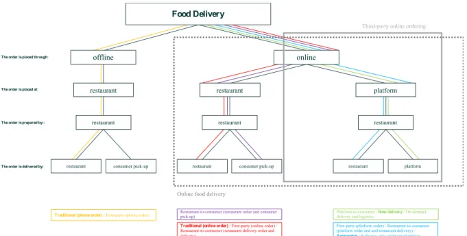 Figure 1: Food Delivery Models | Source: compiled by the author based on Lambert (2019), Hirschberg et al