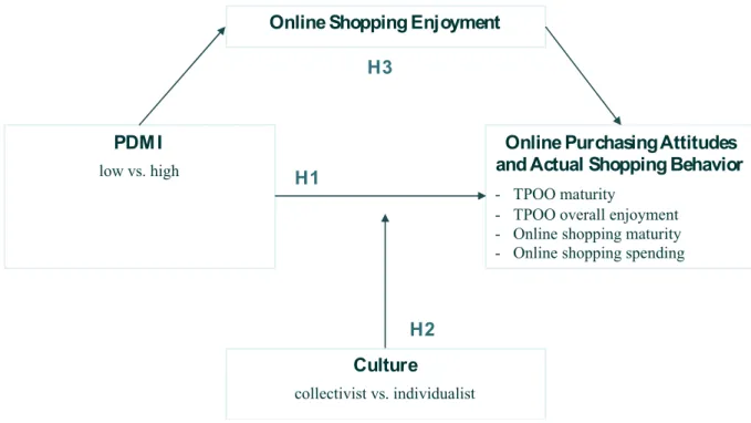 Figure 2: Conceptual Framework 