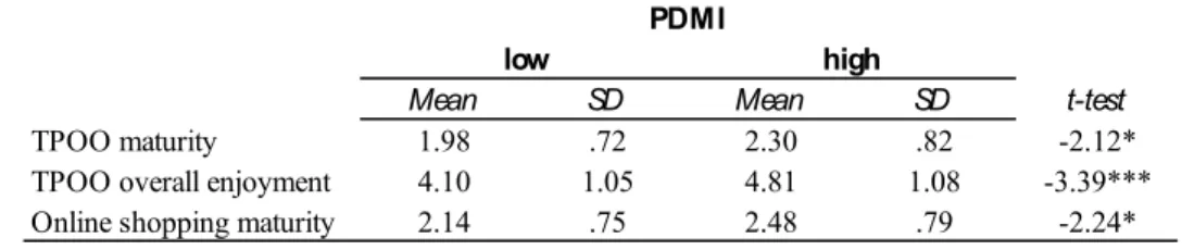Table 2: Results for Independent Sample’s t-test of PDMI on Dependent Variables 