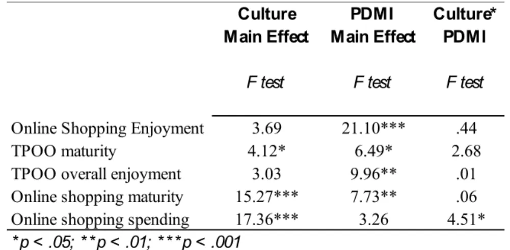 Table 3: Results for the Two-way Interaction Between PDMI and Culture 