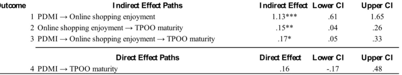 Table 5: Online Shopping Enjoyment as a Mediator on the Effect of PDMI on TPOO Maturity 